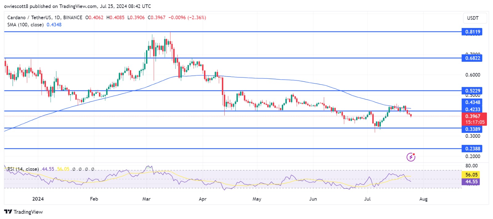 Cardano (ADA) fällt unter 0,4233 $: Werden die Bären weiterhin herrschen?