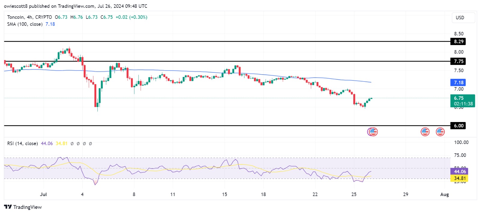 Toncoin Under Pressure As TON Price Falls Below 100-Day SMA, $6 Looms