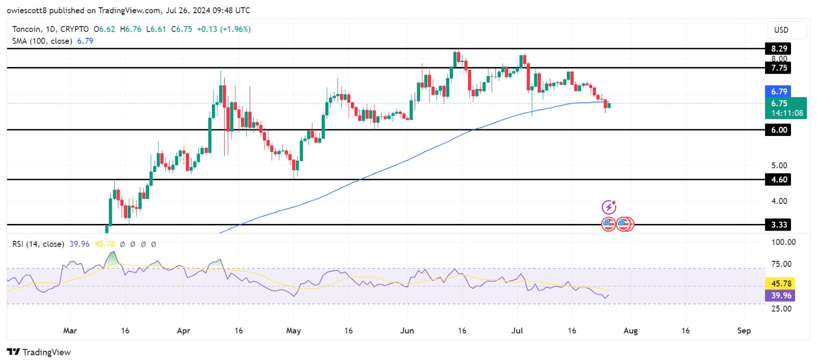 Toncoin bajo presión a medida que el precio de TON cae por debajo de la SMA de 100 días, se avecinan $ 6