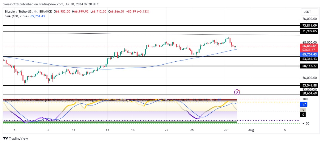 Bitcoin apunta a $ 63,000: los indicadores clave indican una mayor caída: ¿es hora de vender?