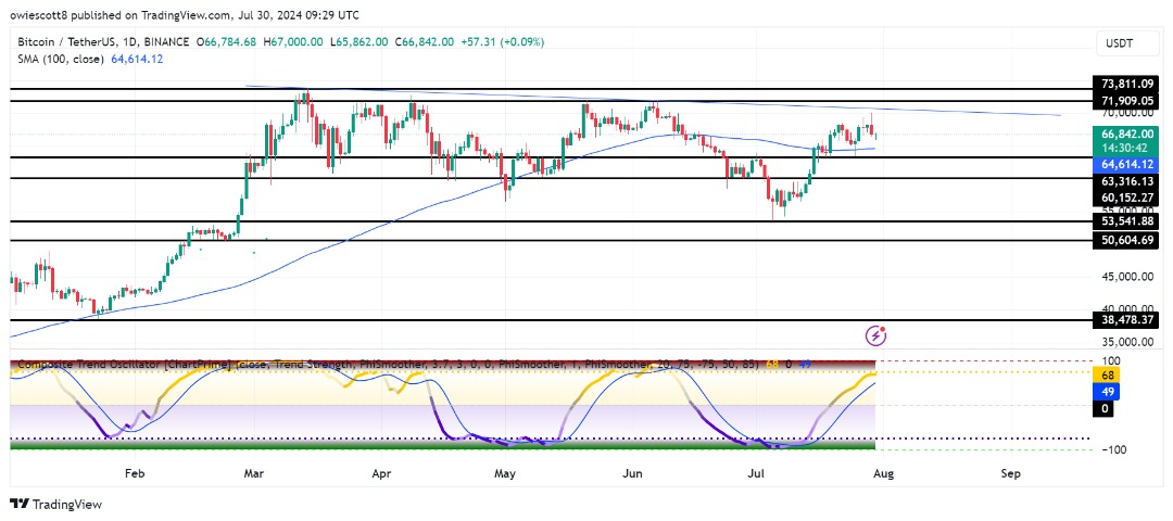 Bitcoin strebt 63.000 US-Dollar an: Schlüsselindikatoren signalisieren weiteren Rückgang – Zeit zum Verkaufen?