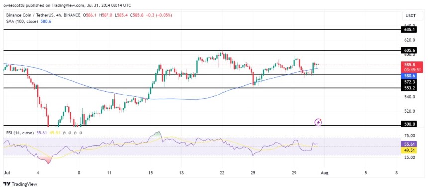 BNB Eyes $605 After Breaking Key Resistance: Can The Bulls Maintain Momentum?