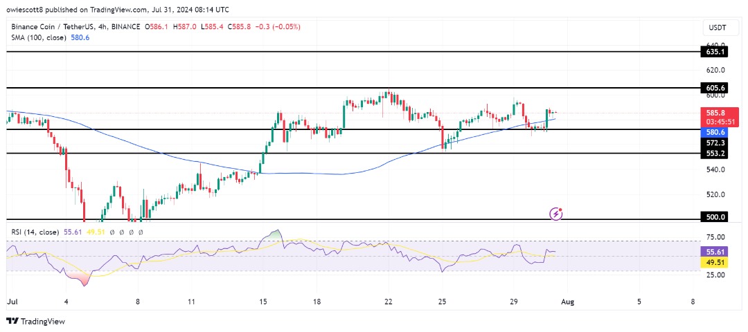 BNB strebt 605 US-Dollar an, nachdem wichtige Widerstandsniveaus durchbrochen wurden: Können die Bullen ihre Dynamik beibehalten?