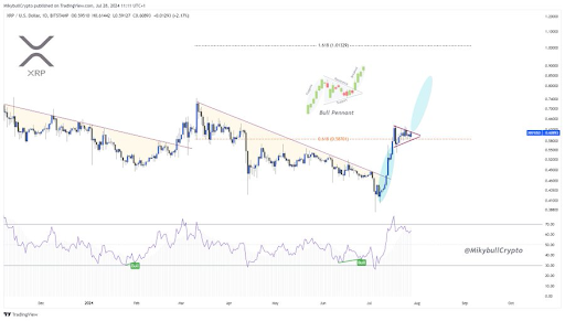 Analyst Identifies Bullish Pattern That Can Send XRP Price To New Highs