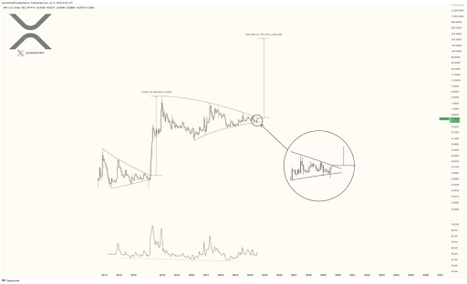 仮想通貨アナリスト、XRPは依然として150ドルまで上昇するコースにあると語る