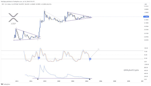 Analyst Identifies Bullish Pattern That Can Send XRP Price To New Highs