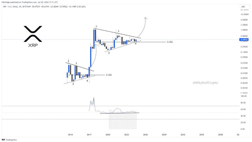 Un analista criptográfico dice que XRP todavía está en camino de subir a $ 150