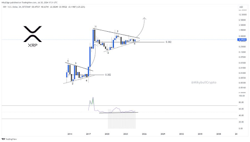 Crypto Analyst Says XRP Is Still On Course To Rise To $150