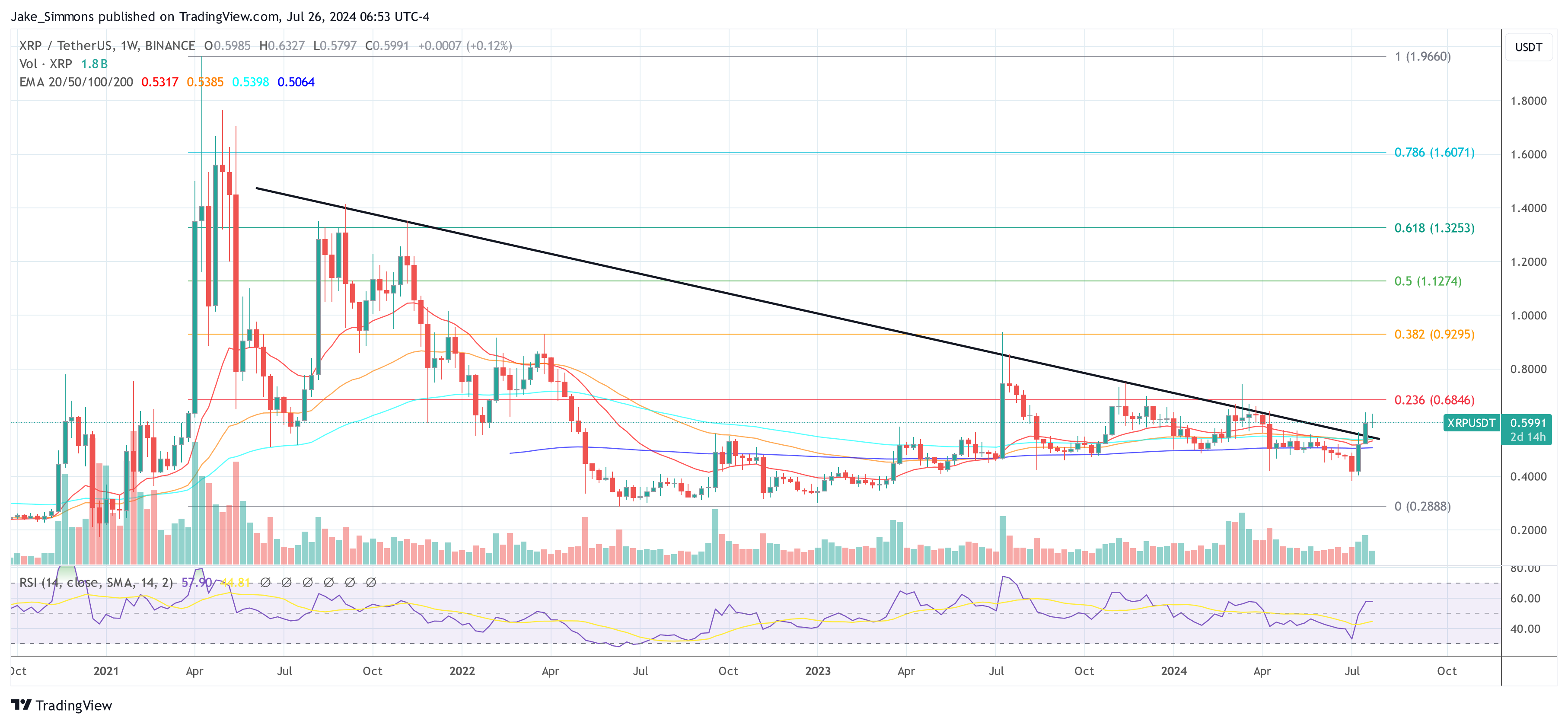 Experto de Wall Street ve un potencial 20 veces mayor en Ripple a través de XRP y IPO