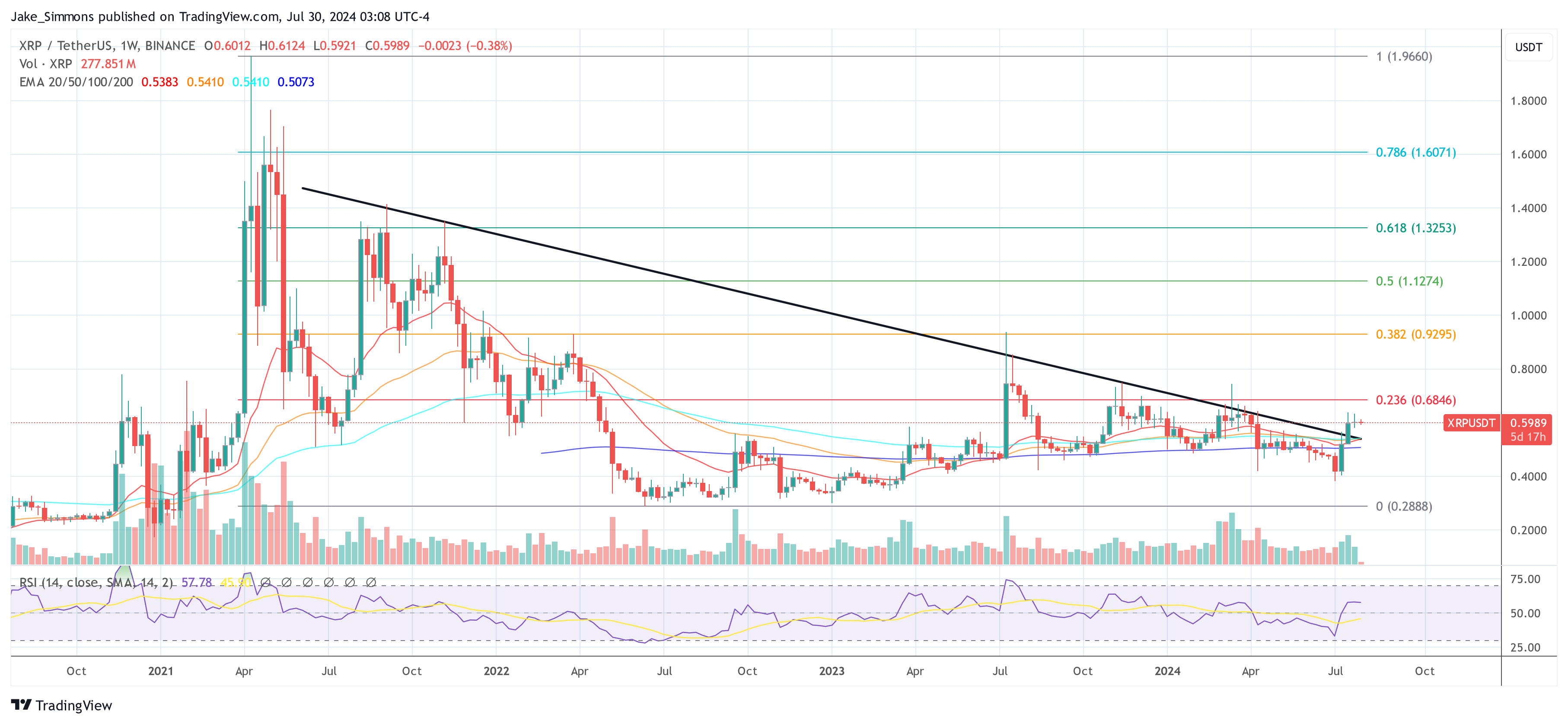 Preço XRP preparado para ‘rompimento final’ com preço alvo de US$ 18: analista de criptografia