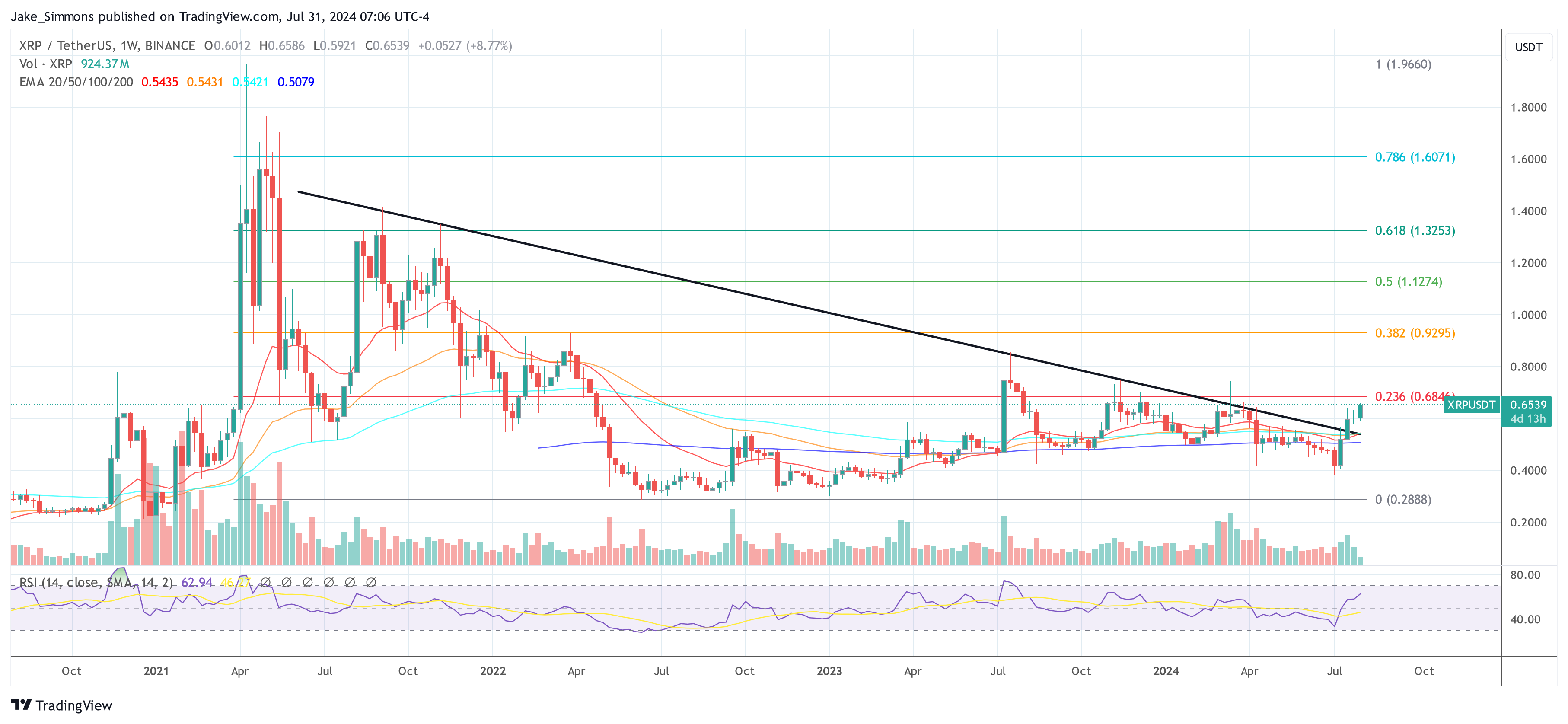 XRP atinge o máximo histórico se essa resistência quebrar: analista de criptografia