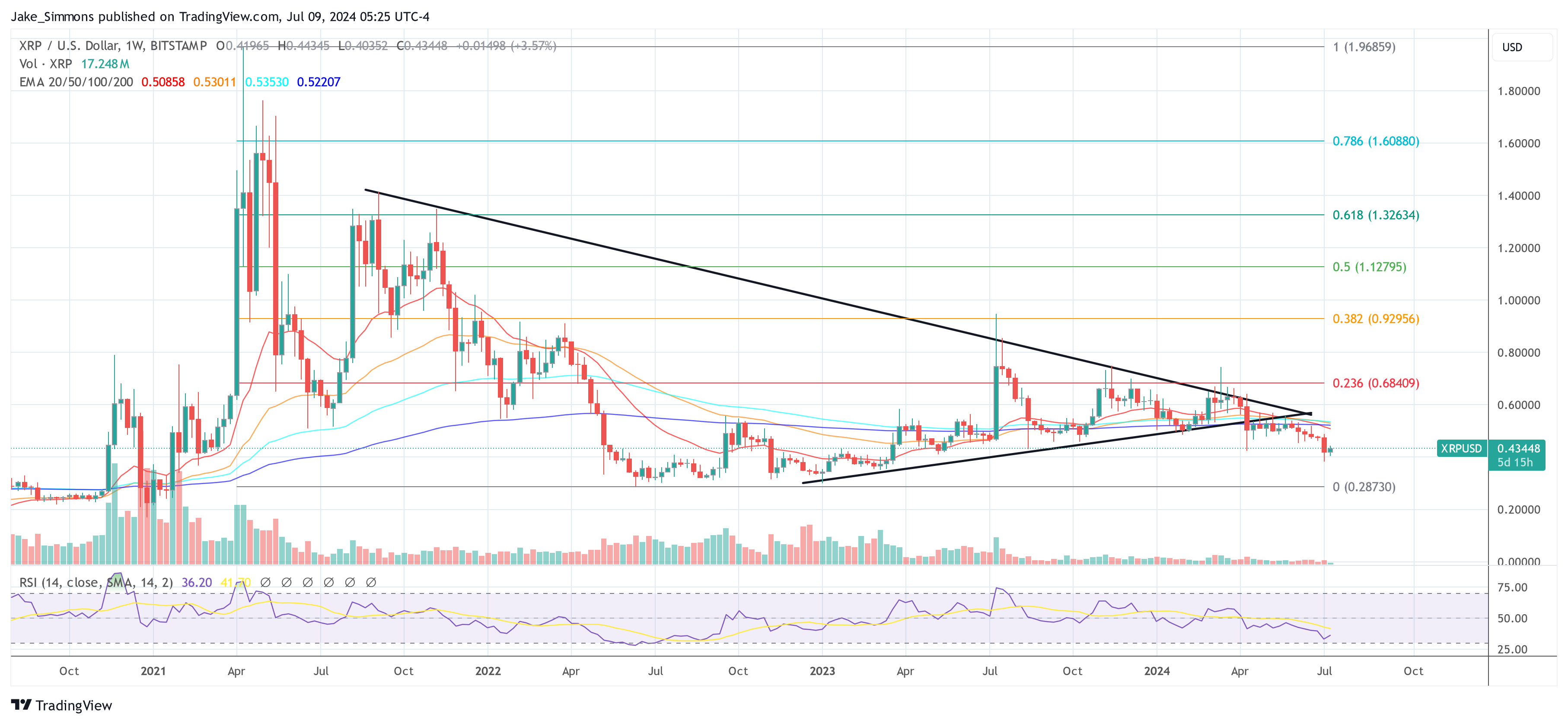 Криптоаналитик прогнозирует падение цены XRP до $0,07 на фоне разрушения треугольника