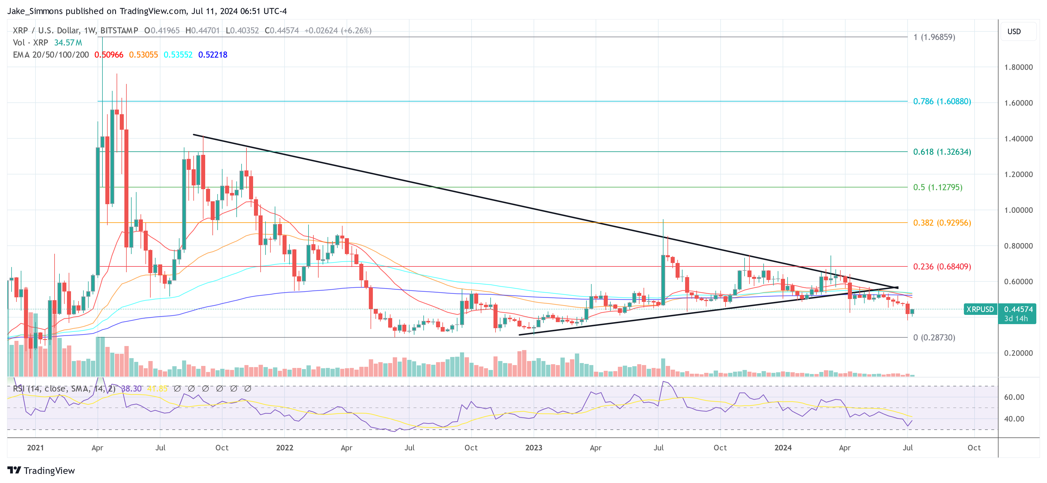 XRP взлетит на 60 000% на самых узких полосах Боллинджера за всю историю: аналитик