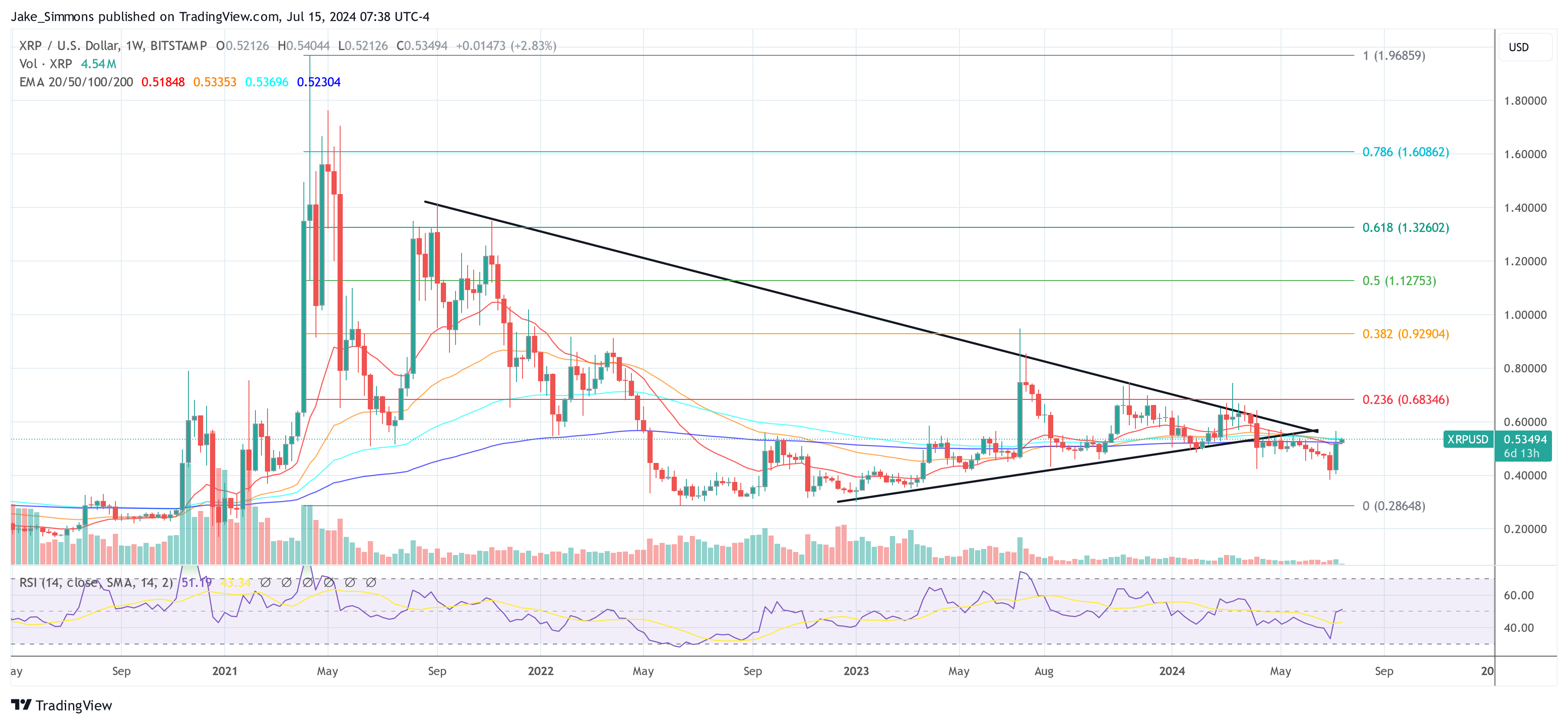 El precio de XRP confirma una reversión alcista: un analista criptográfico pronostica 'velas divinas' en el futuro