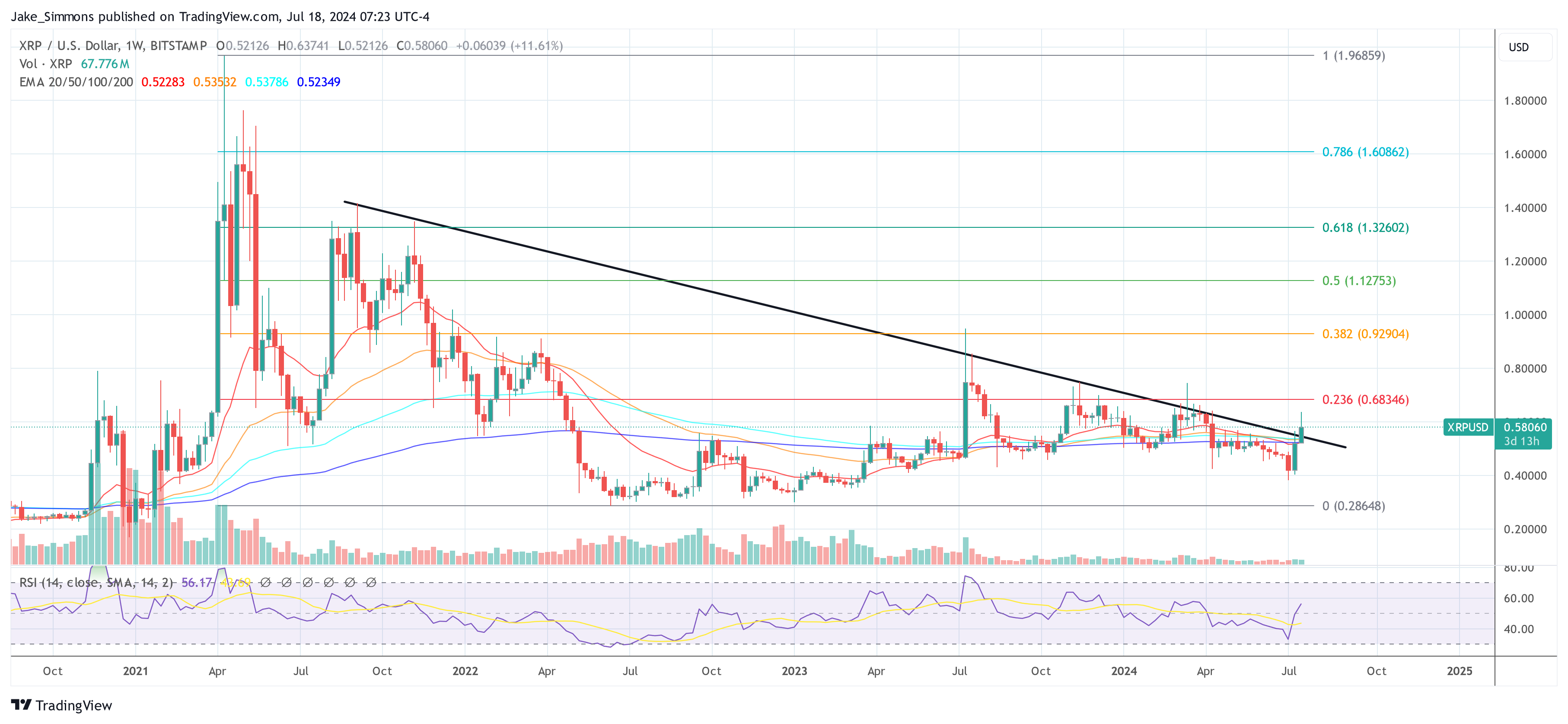 Криптоаналитик прогнозирует, что цена XRP скоро достигнет $1,03, и предупреждает о первоначальном падении