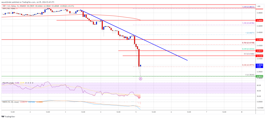 XRP価格が15％暴落、0.40ドル以下に下落：回復は困難