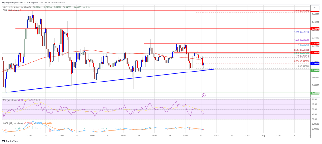 Rango de precios de XRP limitado: ¿puede mantener el soporte y romper?