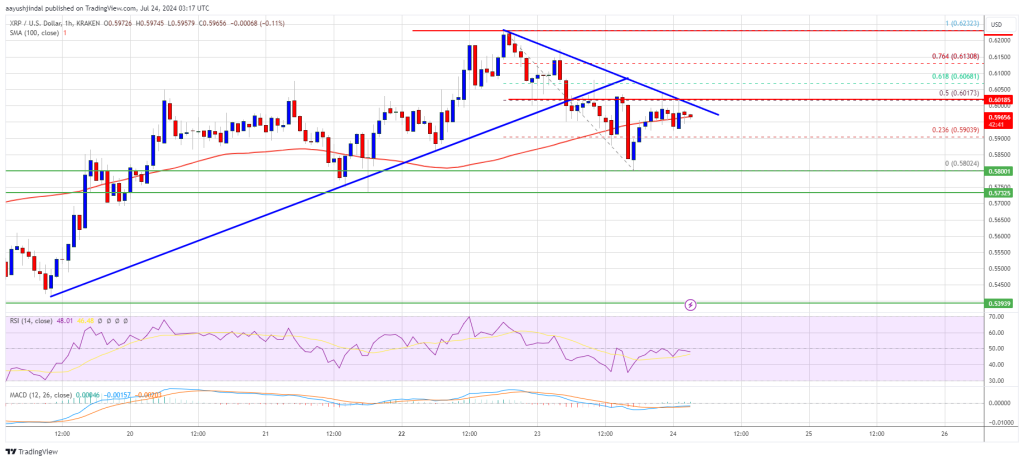 El precio de XRP apunta a un máximo semanal: ¿Están los bajistas listos para tomar el control?