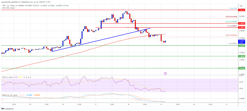 El precio de XRP enfrenta una caída, pero el soporte de la tendencia alcista se mantiene firme