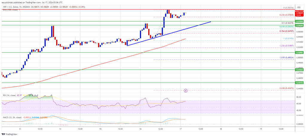 O preço do XRP sobe: um rompimento acima de US$ 0,60 é iminente?