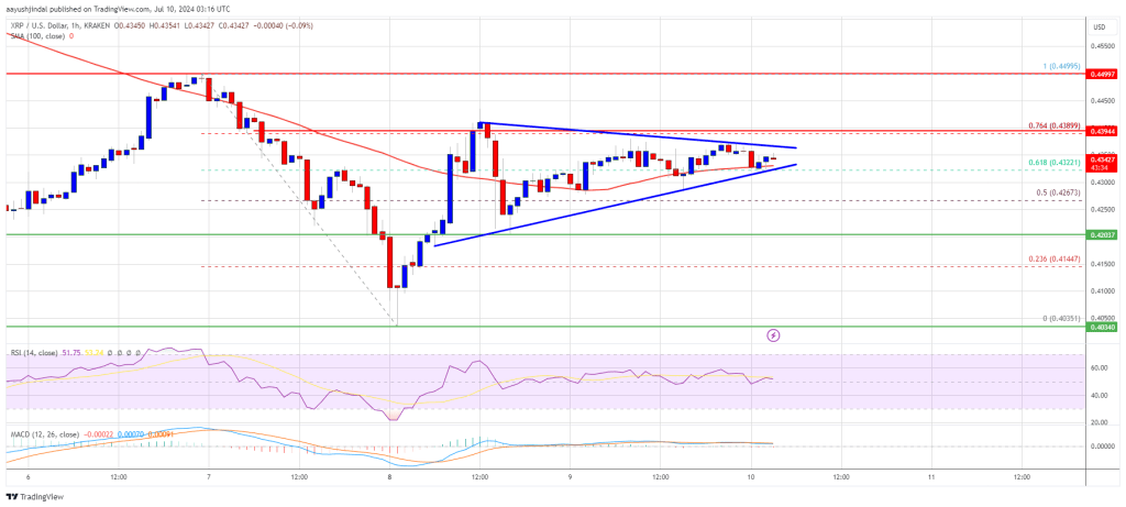 XRP価格は回復に向けて設定：この抵抗を破れば回復のきっかけとなる可能性がある