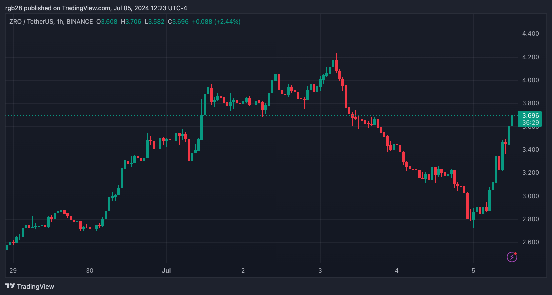 LayerZero rebota en medio del retroceso del mercado, ZRO se dispara un 20%