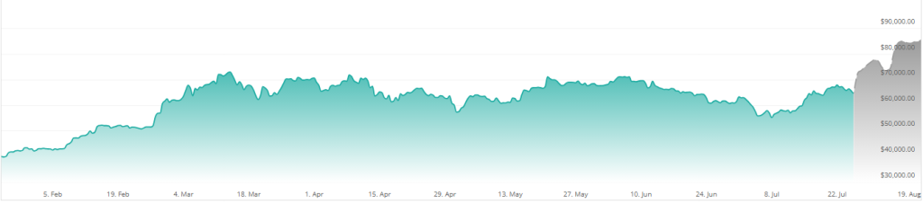 Could Bitcoin Soar To $100,000 With Trump Back In The White House?