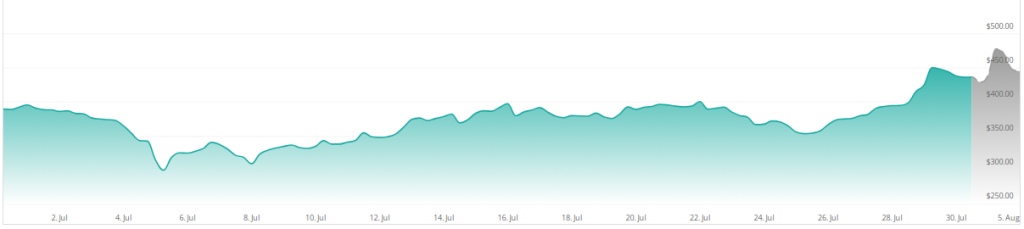 ¿Puede Bitcoin Cash (BCH) subir un 680% esta semana? Este analista así lo cree