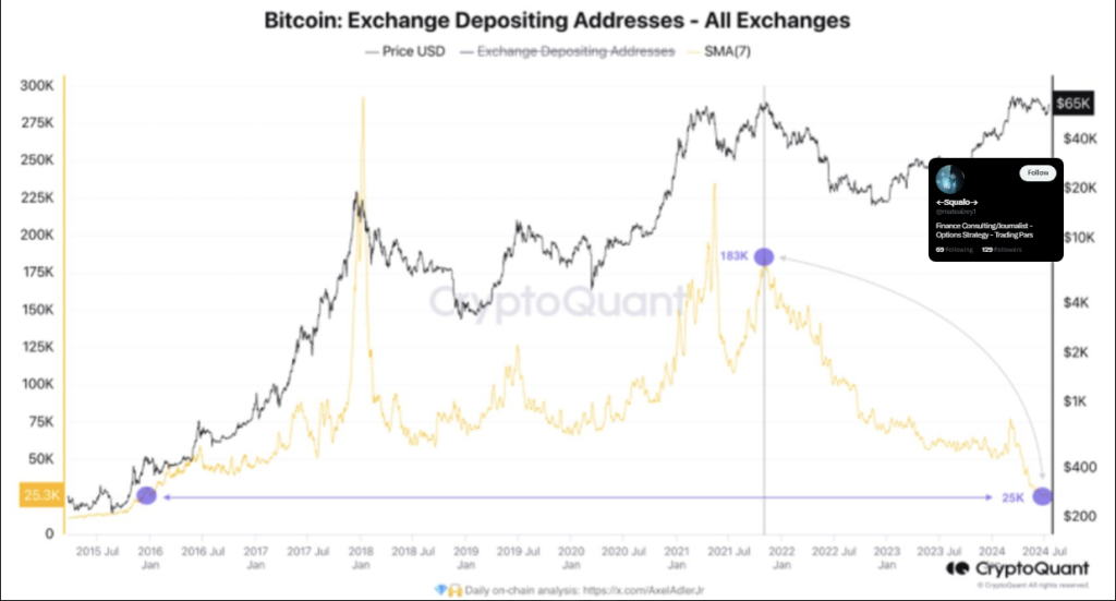 Queda na oferta de Bitcoin sinaliza movimento otimista de preços, afirma analista