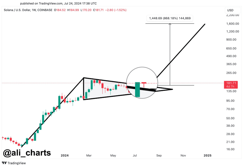 Solana Set For 900% Rally With Breakout From This Pattern — Analyst