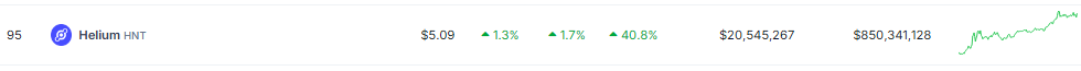 Helium (HNT) Rockets In Value With 41% Rally – Here’s Why