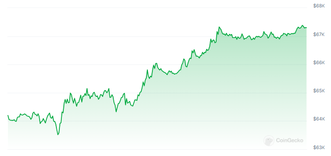 Bitcoin Supply Drop Signals Upbeat Price Movement, Analyst Says