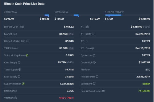 Bitcoin Cash (BCH) лидирует на рынке альткоинов с уверенным приростом в 16% – вот почему