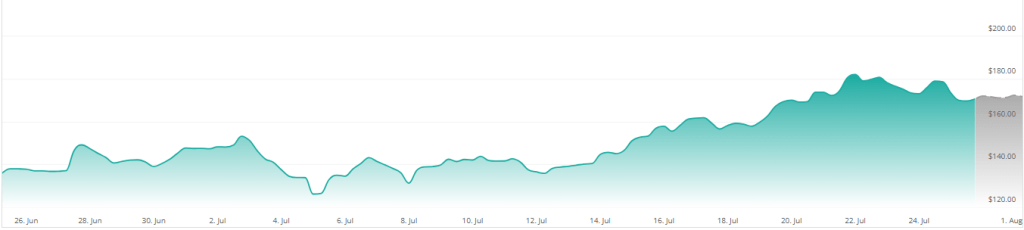 Солана настроена на рост на 900% при прорыве этой модели — аналитик