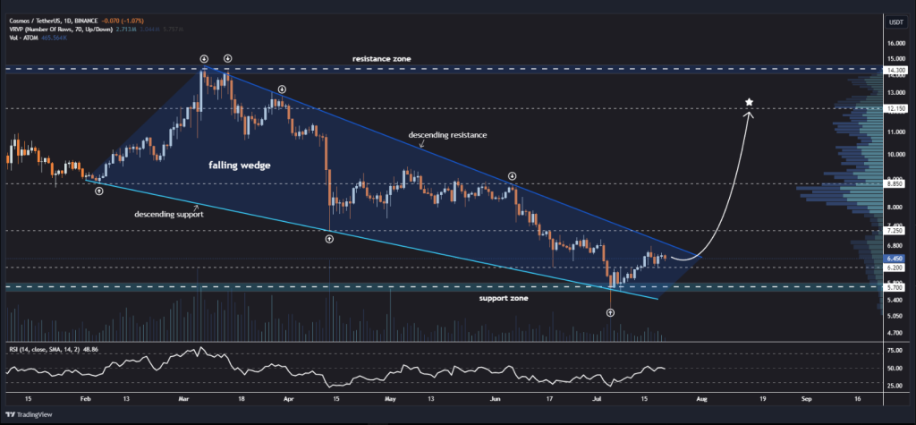 Cosmos (ATOM) Set For 50% Rally After Recent Plunge, Analyst Eyes $12 Target