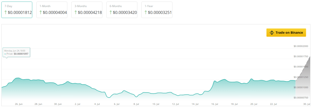 O PEPE subirá 30% esta semana? Este analista pensa assim