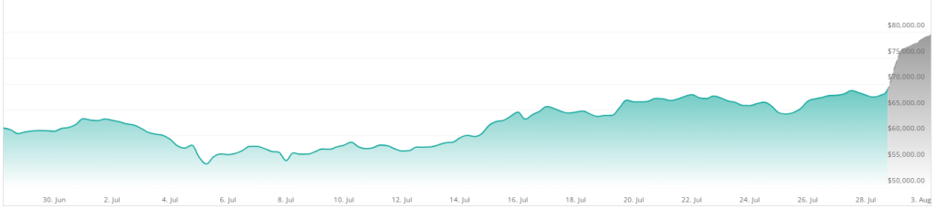 Bitcoin em chamas: aumento de 20% em 3 semanas provoca potencial para quebrar recordes