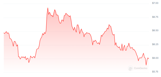 Render Continues To Flash Red In All Timeframes – What’s Going On?