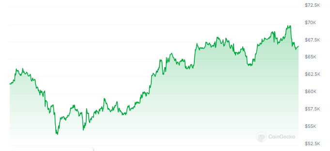 Биткойн «снова на радаре» достигнет $80 000, а затем появится новый ATH, говорит аналитик