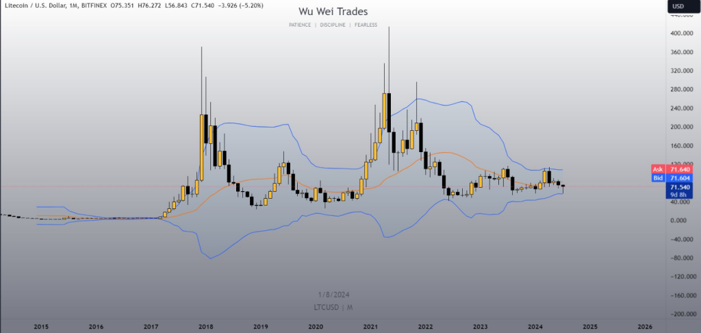 Litecoin (LTC) Set To ‘Wake Up’, According To Legendary Trader’s Forecast