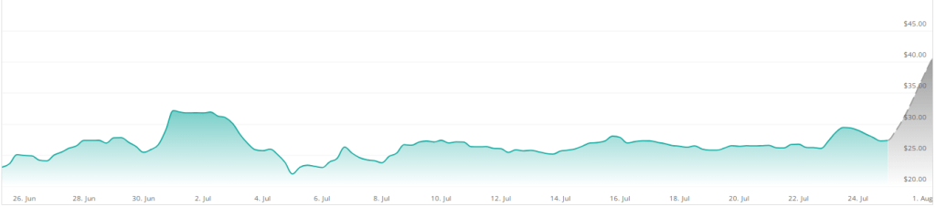 Аналитик говорит, что рост службы имен Ethereum (ENS) на 153% уже начался