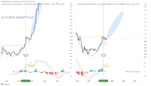 Lassen Sie sich nicht aus der Fassung bringen, sagt der Analyst, dass die Erholung von Bitcoin und Altcoins gerade erst beginnt