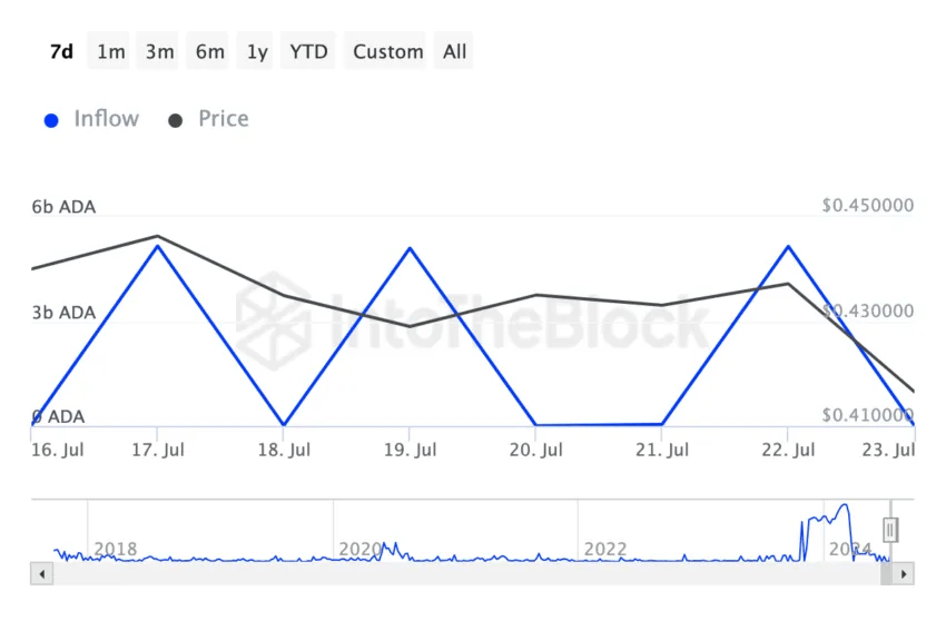 Cardano bajó un 50% en 4 meses: los vendedores son implacables, ¿el mejor momento para comprar ADA?