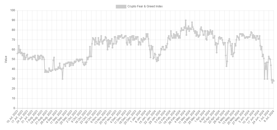 A 'ganância extrema' do Bitcoin está quase chegando: o preço mais baixo já está próximo?