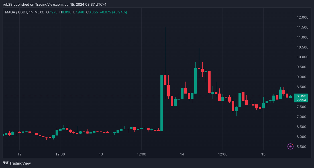 Baleia ganha US$ 8 milhões com Memecoin inspirado em Trump enquanto tokens PolitiFi disparam