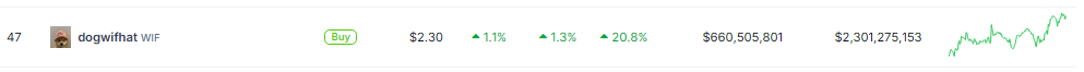 Dogwifhat (WIF) Jumps 21% As Analysts See $4.5 Price Tag