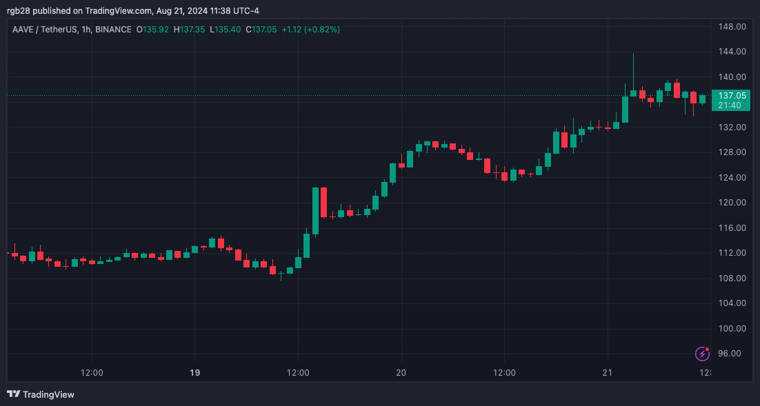AAVE sale del rango de acumulación de 2 años, ¿se avecina una carrera parabólica?