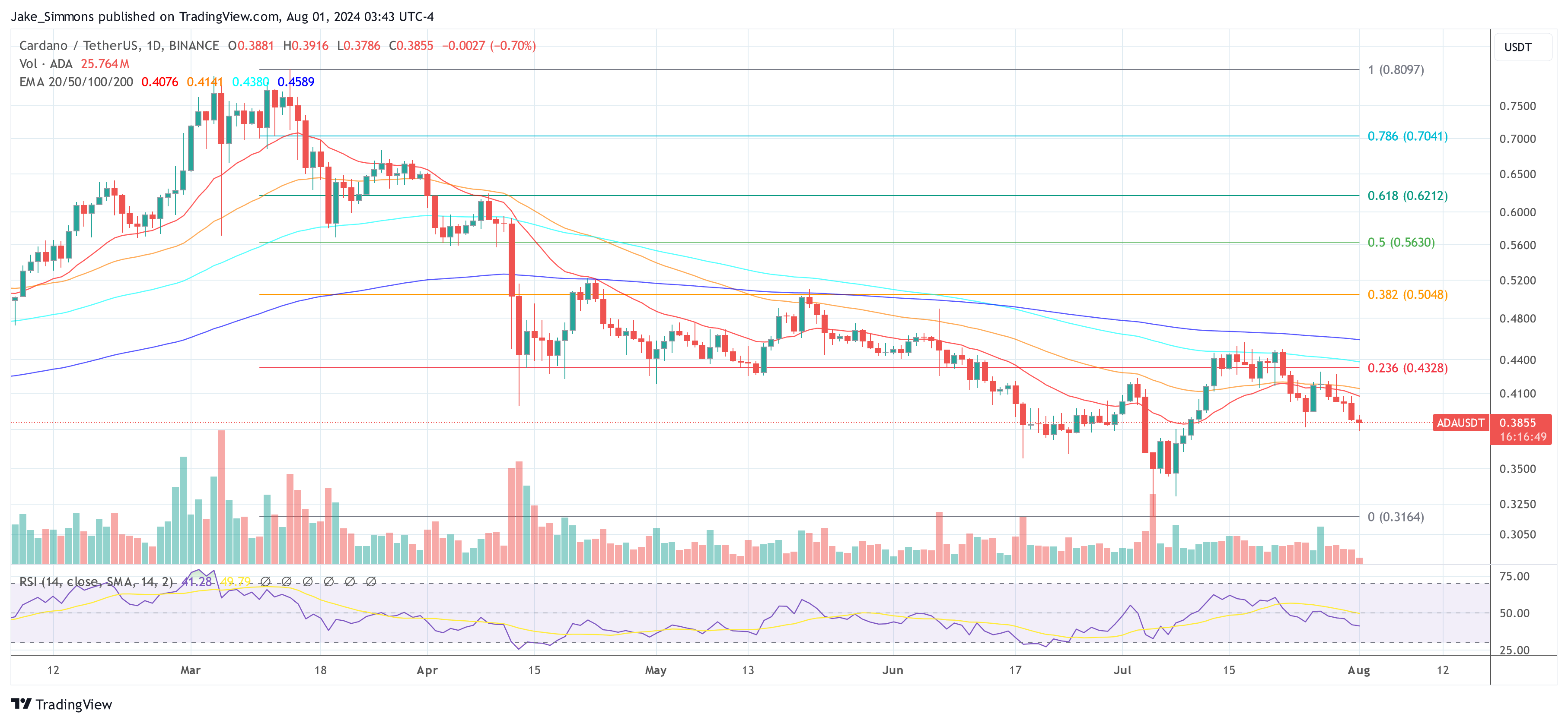 Hoskinson Claims Cardano Will Flip Bitcoin As Leading Crypto