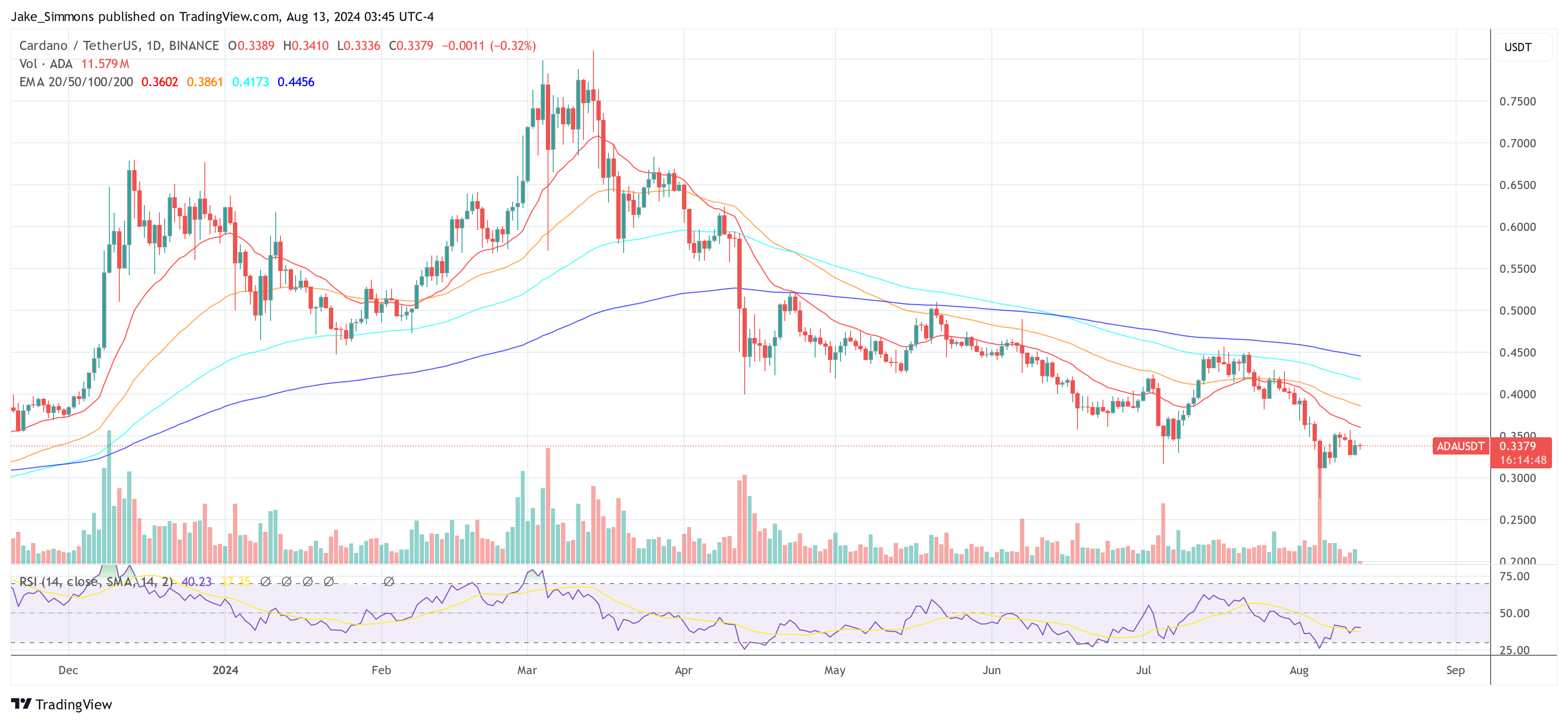 Cardano ist nicht „tot“: Krypto-Analyst prognostiziert einen Anstieg auf 5 US-Dollar