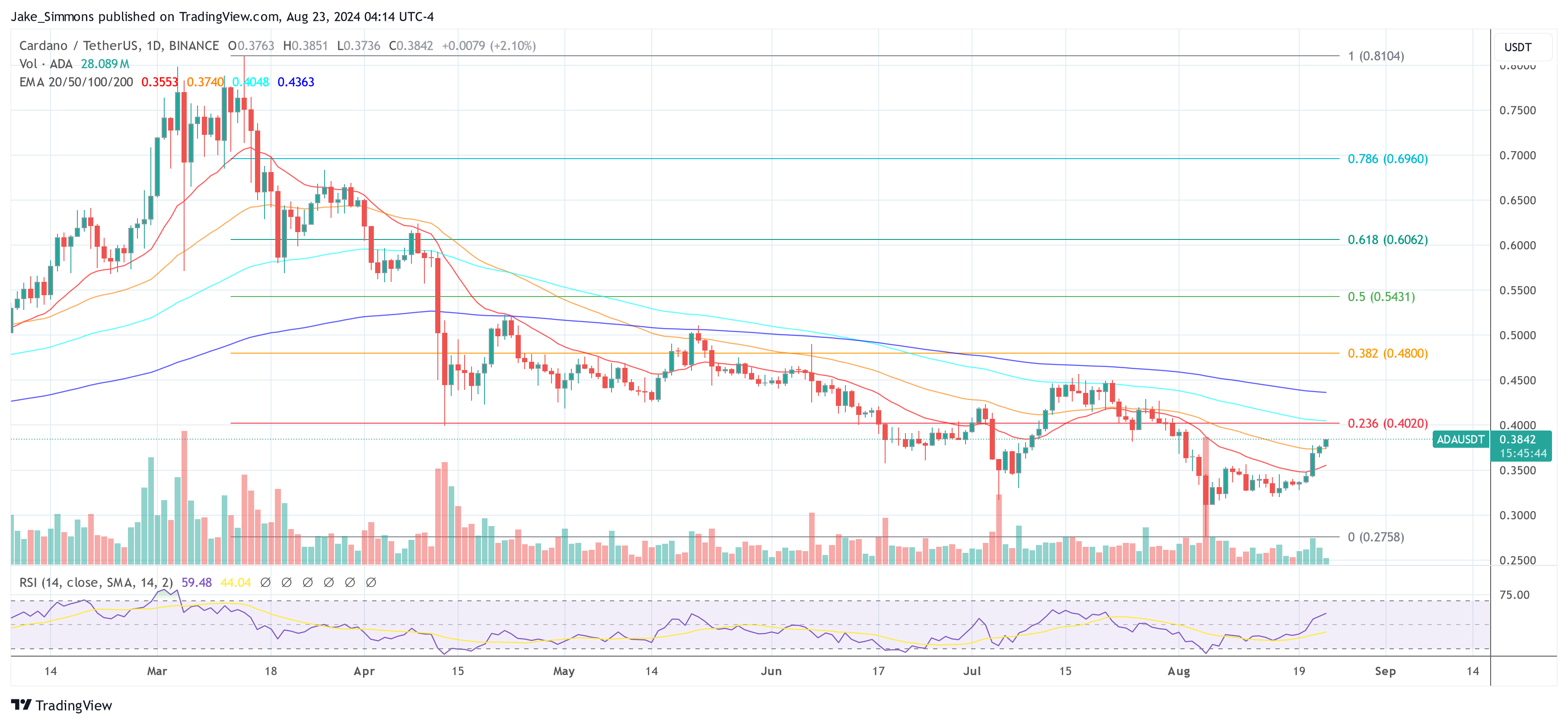 Precio de Cardano